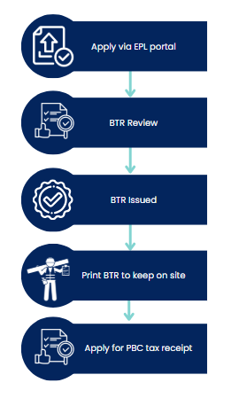 Flowchart explaining the Business Tax Receipts process