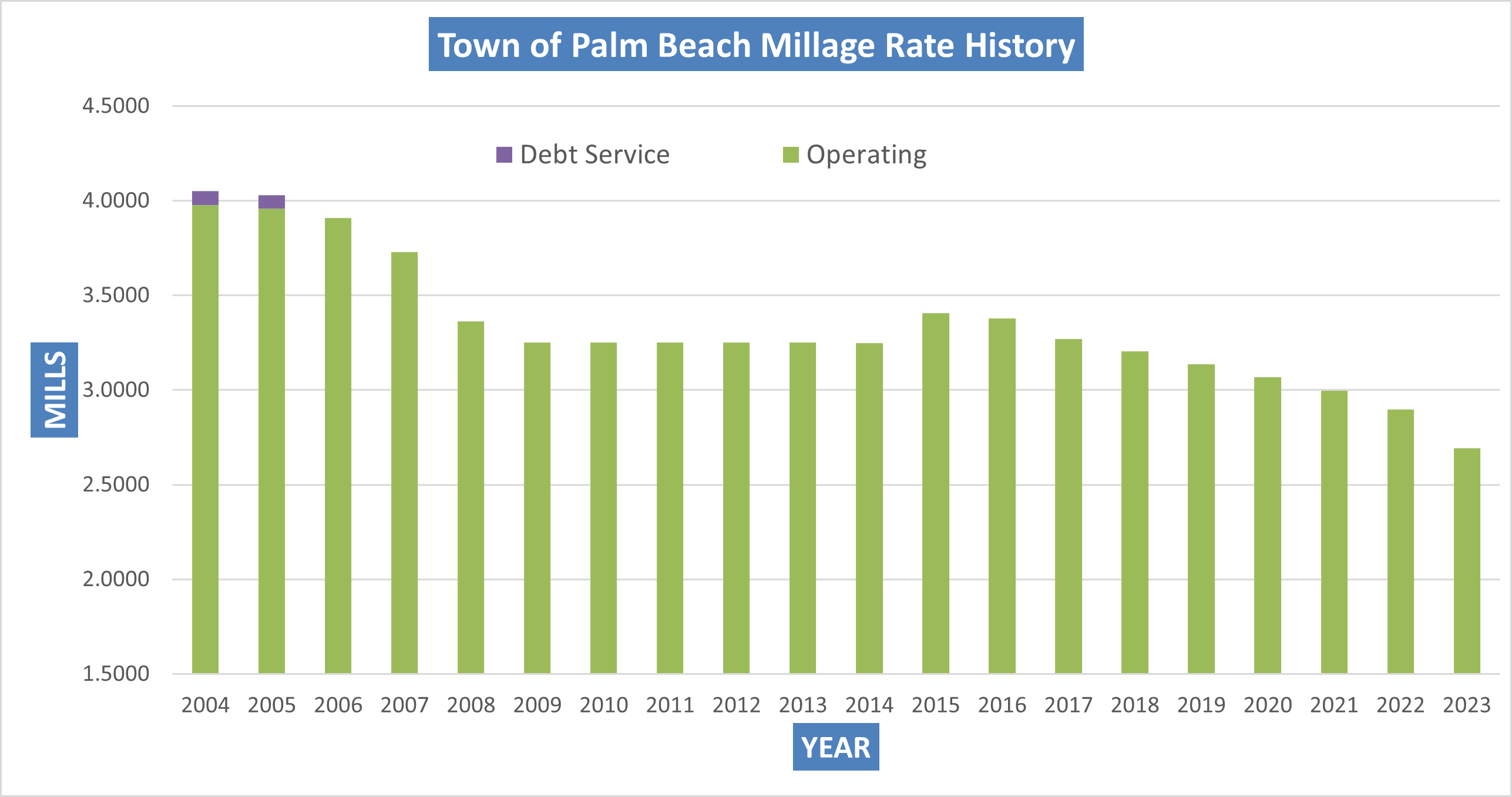 Property Taxes Graph
