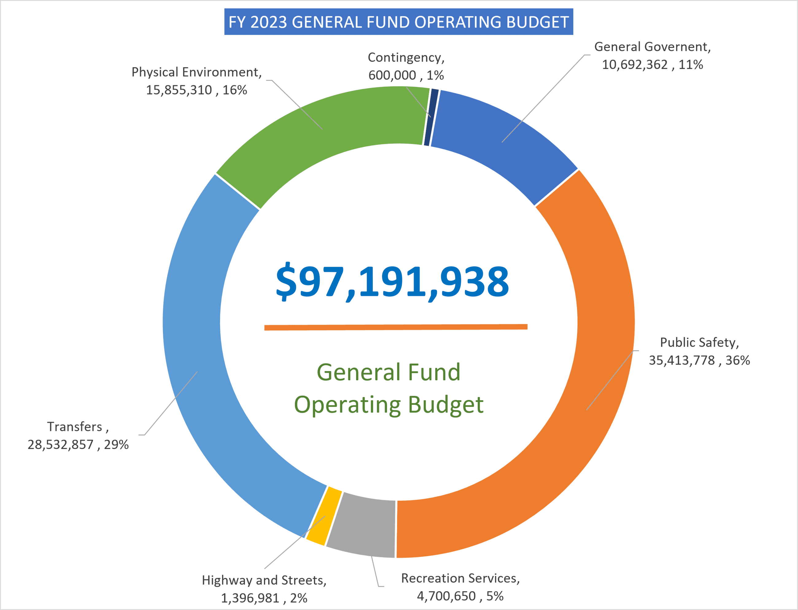 General Fund Budget