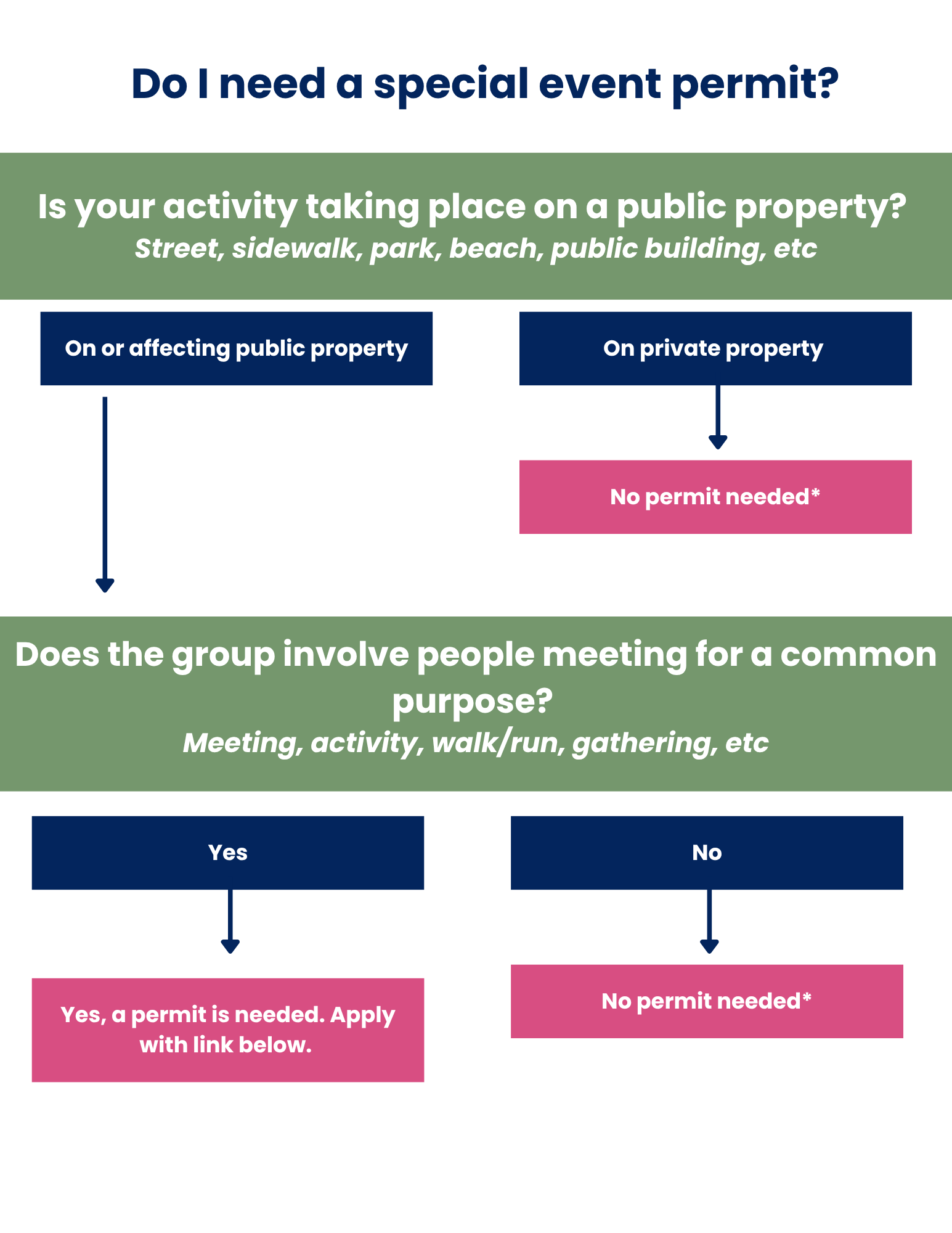 Special Events Flowchart